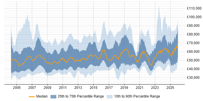 Salary distribution trend for jobs in the UK excluding London citing Contract Negotiation