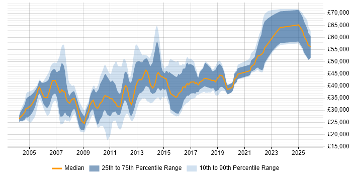 Salary distribution trend for jobs in the UK excluding London citing Control-M