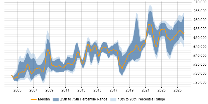 Salary distribution trend for Control Systems Engineer job vacancies in the UK excluding London