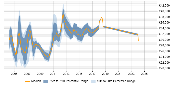 Salary distribution trend for jobs in the UK excluding London citing CorelDRAW
