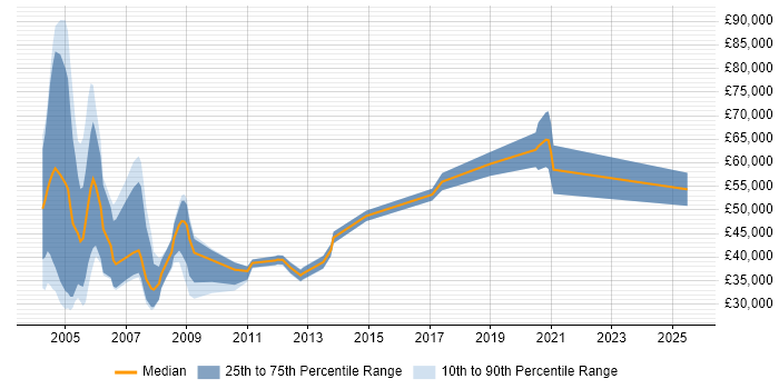 Salary distribution trend for Corporate Account Manager job vacancies in the UK excluding London