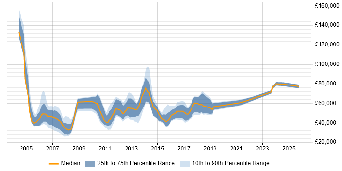 Salary distribution trend for jobs in the UK excluding London citing Corporate Banking