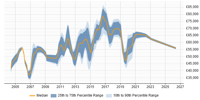 Salary distribution trend for jobs in the UK excluding London citing COSO