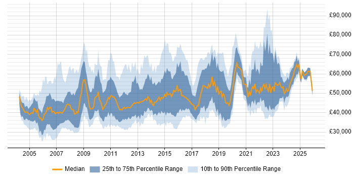 Salary distribution trend for jobs in the UK excluding London citing Cost-Benefit Analysis