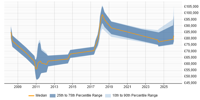 Salary distribution trend for jobs in the UK excluding London citing Cost Transparency