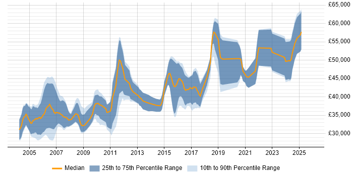 Salary distribution trend for jobs in the UK excluding London citing CPLD