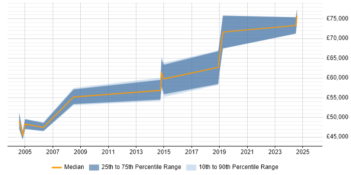 Salary distribution trend for jobs in the UK excluding London citing CPLEX