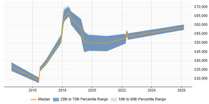 Salary distribution trend for jobs in the UK excluding London citing Crashlytics