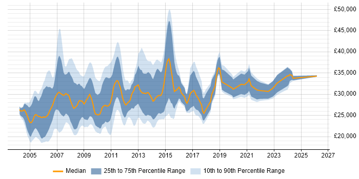 Salary distribution trend for Creative Designer job vacancies in the UK excluding London