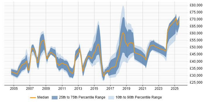 Salary distribution trend for jobs in the UK excluding London citing Creative Strategy