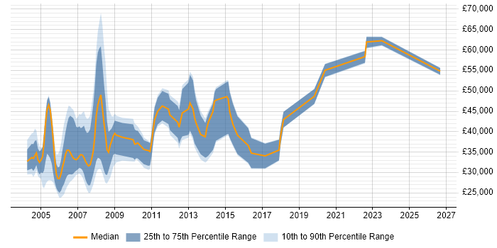 Salary distribution trend for jobs in the UK excluding London citing Credit Risk Analysis