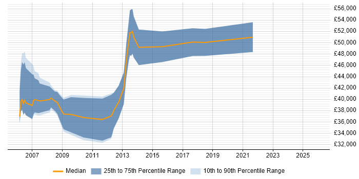 Salary distribution trend for Credit Risk Developer job vacancies in the UK excluding London