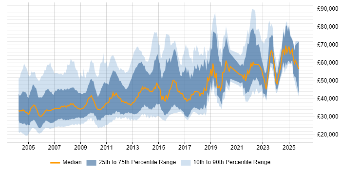 Salary distribution trend for jobs in the UK excluding London citing Credit Risk
