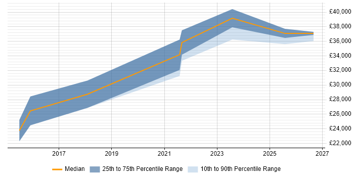 Salary distribution trend for jobs in the UK excluding London citing Criteo