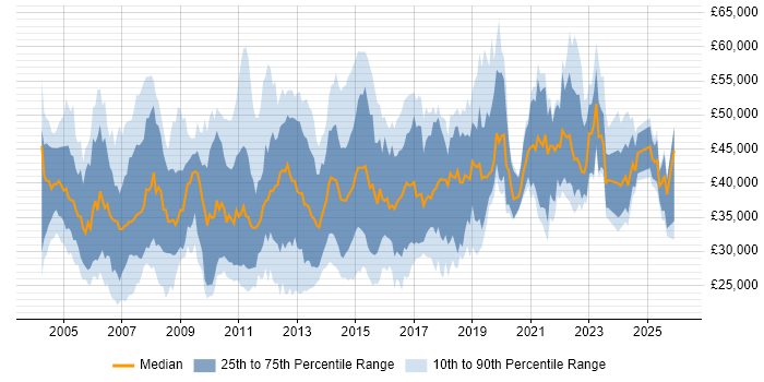 Salary distribution trend for CRM Analyst job vacancies in the UK excluding London