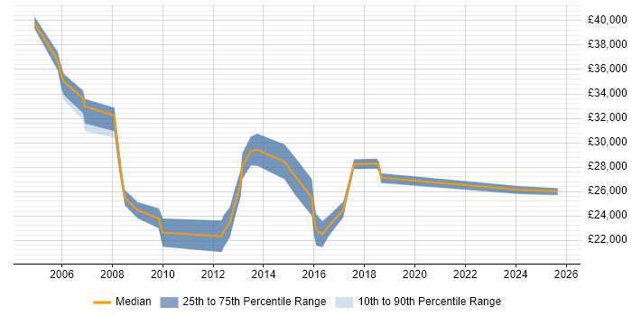 Salary distribution trend for CRM Coordinator job vacancies in the UK excluding London
