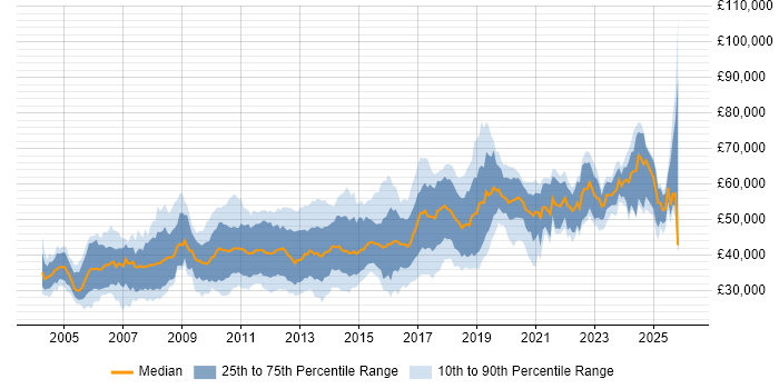 Salary distribution trend for CRM Developer job vacancies in the UK excluding London