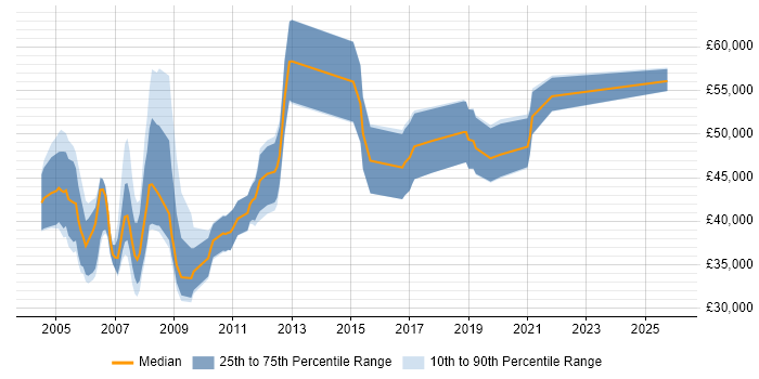 Salary distribution trend for CRM Implementation Consultant job vacancies in the UK excluding London