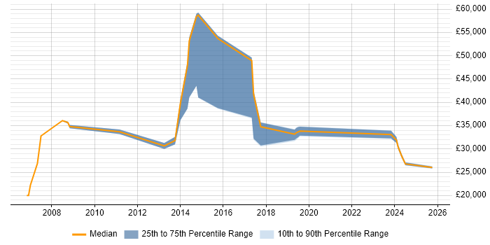 Salary distribution trend for CRM Officer job vacancies in the UK excluding London