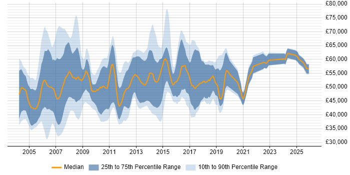 Salary distribution trend for CRM Project Manager job vacancies in the UK excluding London