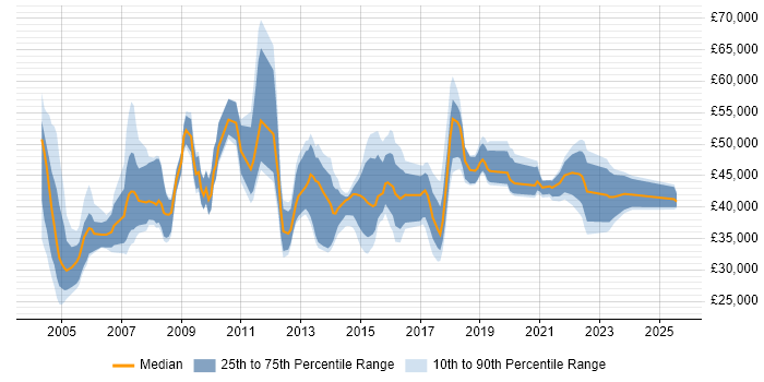 Salary distribution trend for CRM Specialist job vacancies in the UK excluding London