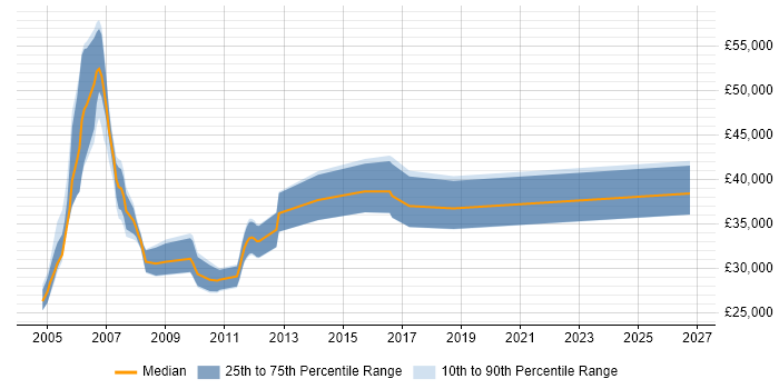 Salary distribution trend for CRM Trainer job vacancies in the UK excluding London