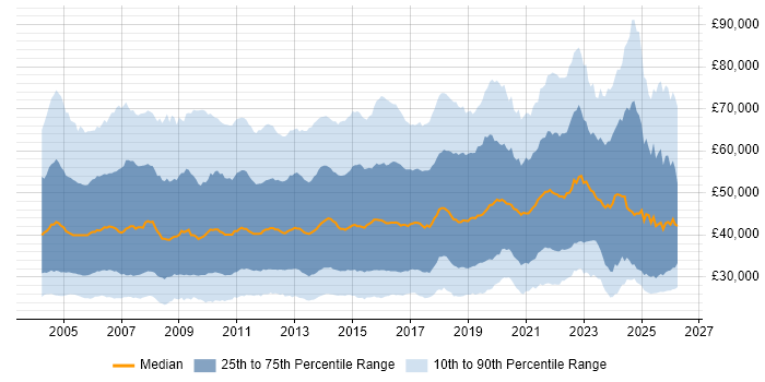 Salary distribution trend for jobs in the UK excluding London citing CRM