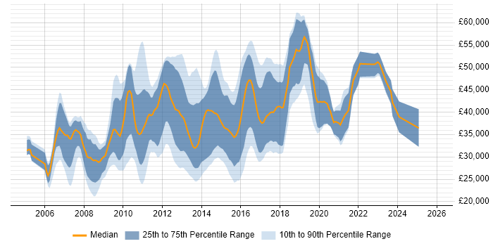 Salary distribution trend for jobs in the UK excluding London citing Cross-Browser Development