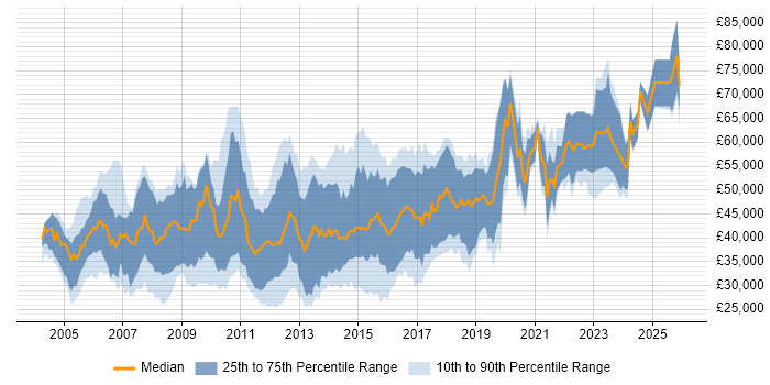 Salary distribution trend for jobs in the UK excluding London citing Cross-Platform Development