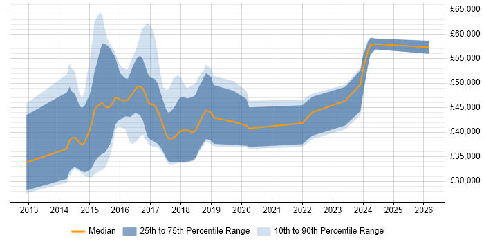 Salary distribution trend for jobs in the UK excluding London citing Crowdfunding