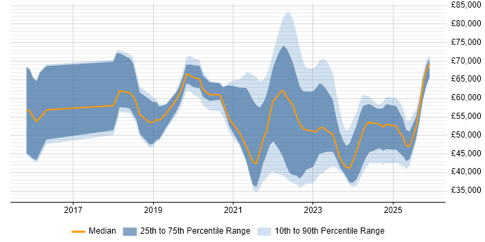 Salary distribution trend for jobs in the UK excluding London citing CrowdStrike