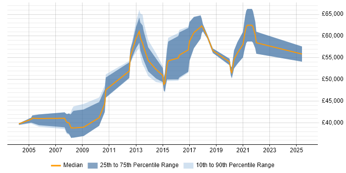 Salary distribution trend for Cryptography Engineer job vacancies in the UK excluding London