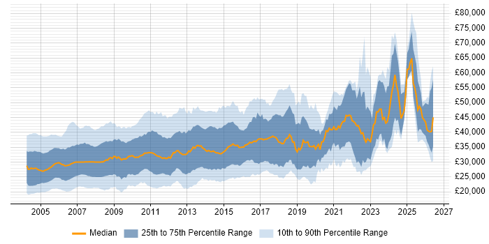 Salary distribution trend for jobs in the UK excluding London citing Crystal Reports