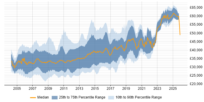 Salary distribution trend for C# Application Developer job vacancies in the UK excluding London