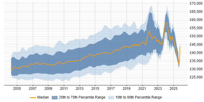 Salary distribution trend for C# ASP.NET Developer job vacancies in the UK excluding London