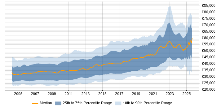 Salary distribution trend for C# Developer job vacancies in the UK excluding London Salary distribution trend for C# Developer job vacancies in the UK excluding London