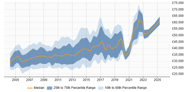 Salary distribution trend for C# Programmer job vacancies in the UK excluding London