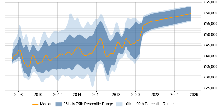 Salary distribution trend for C# WCF Developer job vacancies in the UK excluding London