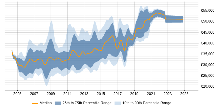 Salary distribution trend for C# Web Application Developer job vacancies in the UK excluding London