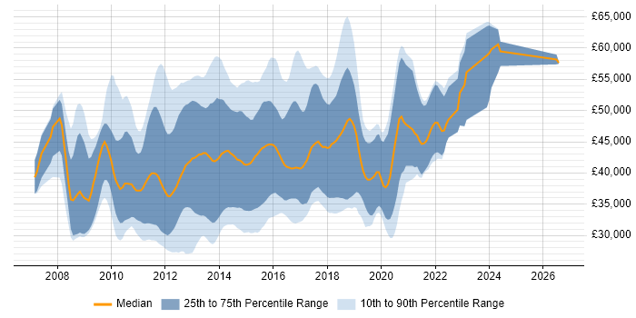 Salary distribution trend for C# WPF Developer job vacancies in the UK excluding London