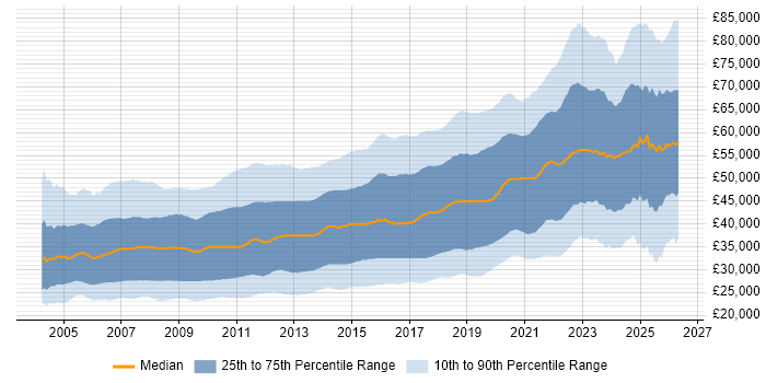Salary distribution trend for jobs in the UK excluding London citing C#