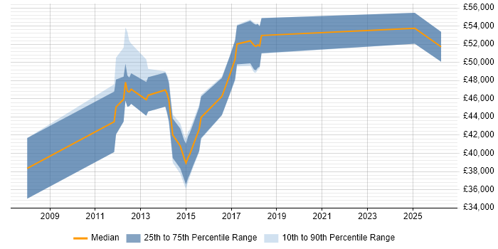 Salary distribution trend for jobs in the UK excluding London citing CSQA