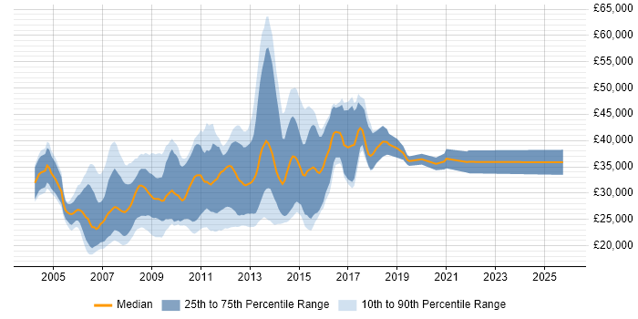 Salary distribution trend for CSS Developer job vacancies in the UK excluding London