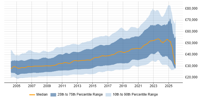 Salary distribution trend for jobs in the UK excluding London citing CSS