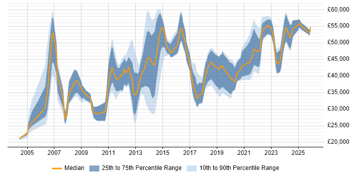 Salary distribution trend for jobs in the UK excluding London citing CTC Cleared