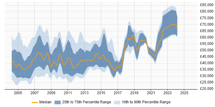 Salary distribution trend for jobs in the UK excluding London citing CTI Salary distribution trend for jobs in the UK excluding London citing CTI