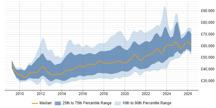 Salary distribution trend for jobs in the UK excluding London citing Cucumber