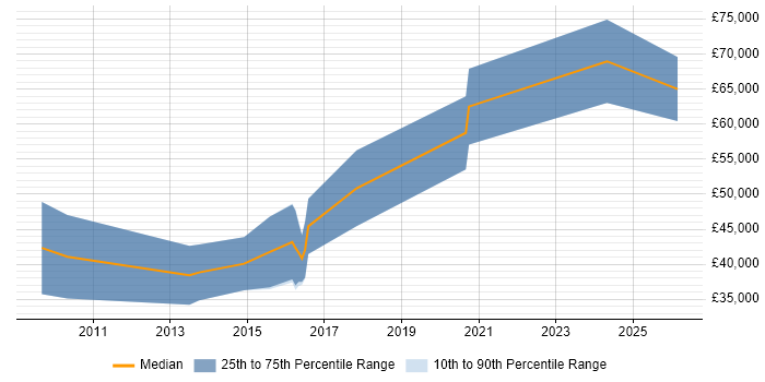 Salary distribution trend for CUDA Engineer job vacancies in the UK excluding London