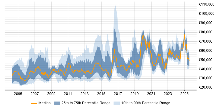 Salary distribution trend for jobs in the UK excluding London citing Customer Acquisition Salary distribution trend for jobs in the UK excluding London citing Customer Acquisition