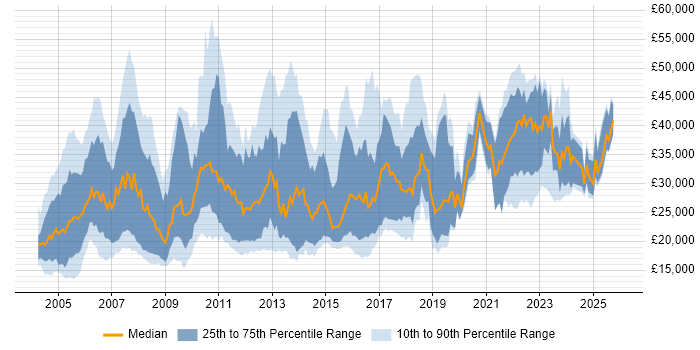 Salary distribution trend for Customer Analyst job vacancies in the UK excluding London